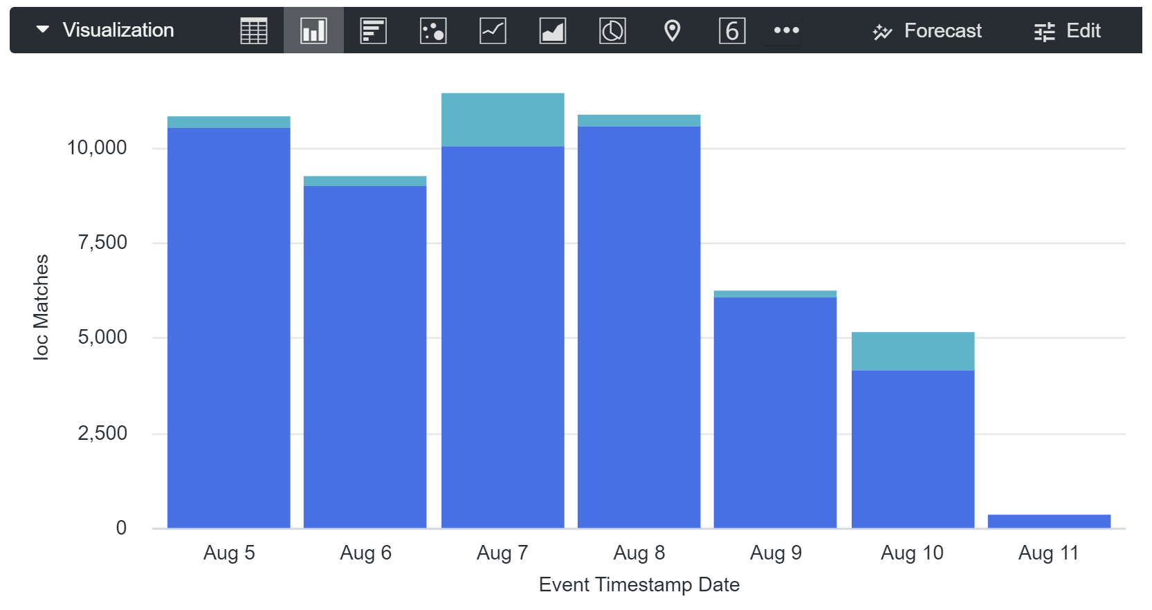 Add a chart visualization to a dashboard | Chronicle | Google Cloud