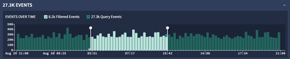Gráfico de linha do tempo de eventos com controles de período