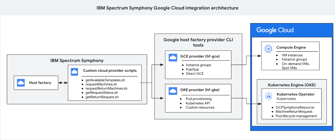 Symphony architecture diagram.
