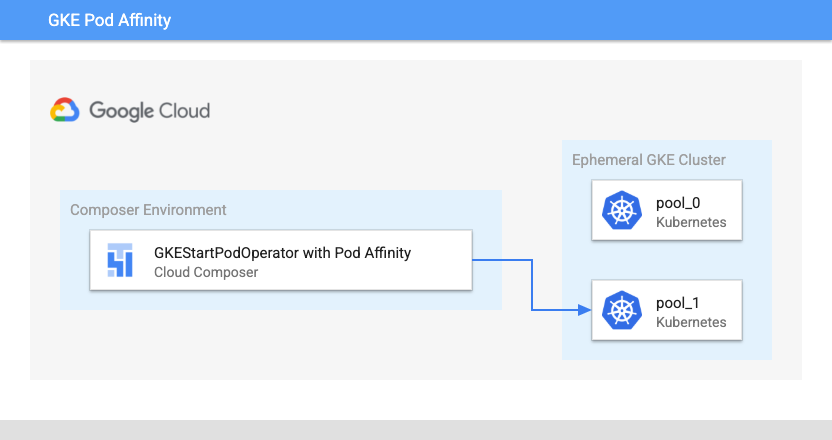 Cloud Composer environment arrow showing that launched pods will be in an ephemral GKE cluster in pool-1, shown a separate box from pool-0 within the Kubernetes Engine group.