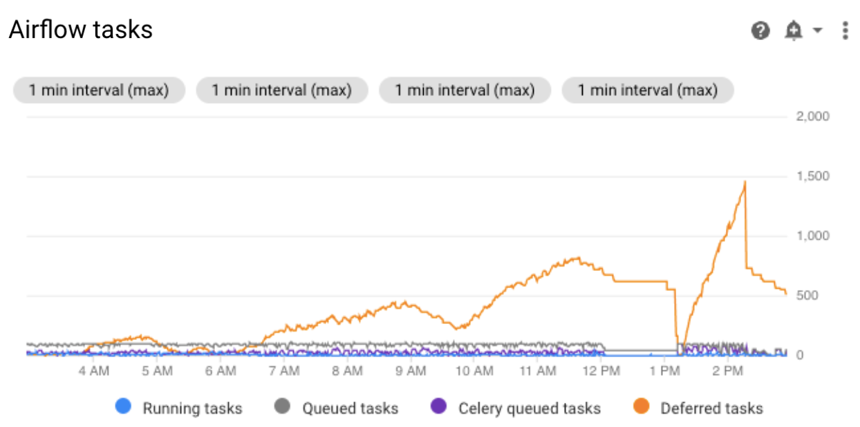 Deferred tasks displayed on the Monitoring dashboard