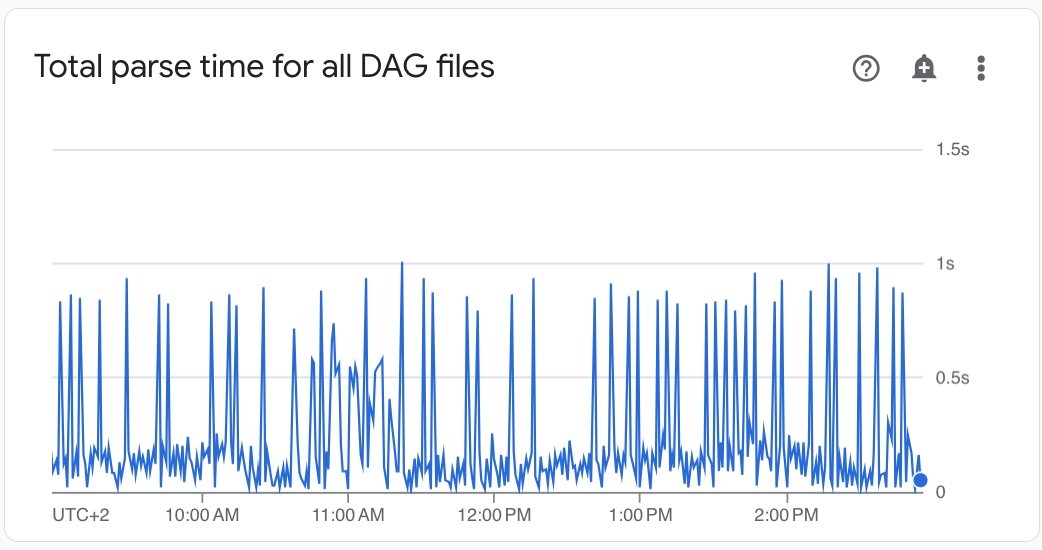 Composer 監控分頁中的「DAG runs」部分會顯示環境中 DAG 的健康狀態指標