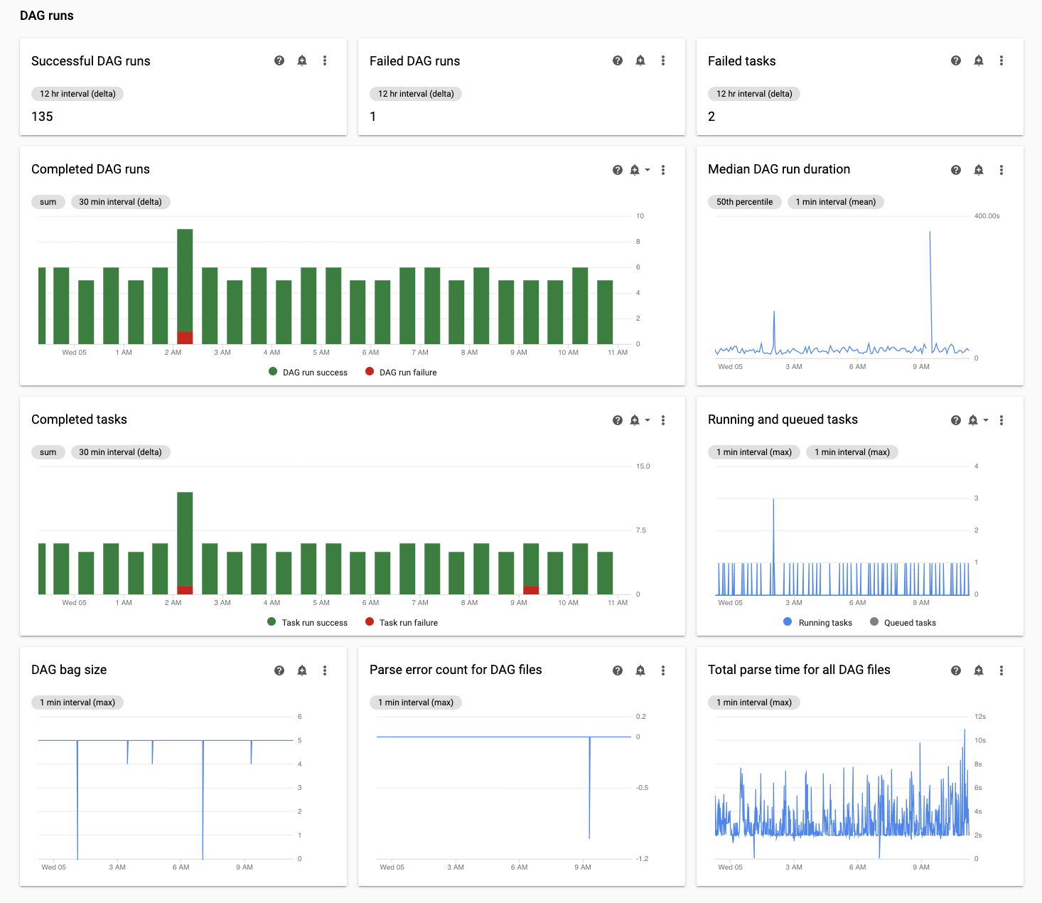 A seção de execuções do DAG na guia &quot;Monitoramento do Composer&quot; mostra métricas de integridade dos DAGs no seu ambiente.