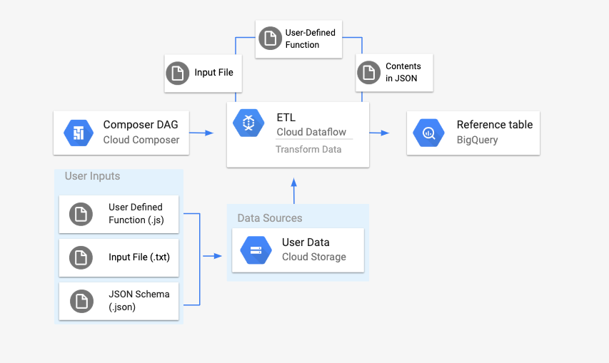a user defined function, input file, and json schema will get uploaded
  to a Cloud Storage bucket. A DAG that references these files will launch a Dataflow batch pipeline, that will apply the user-defined function and json schema file to the input file. Afterwards, this content will get uploaded to a BigQuery table
