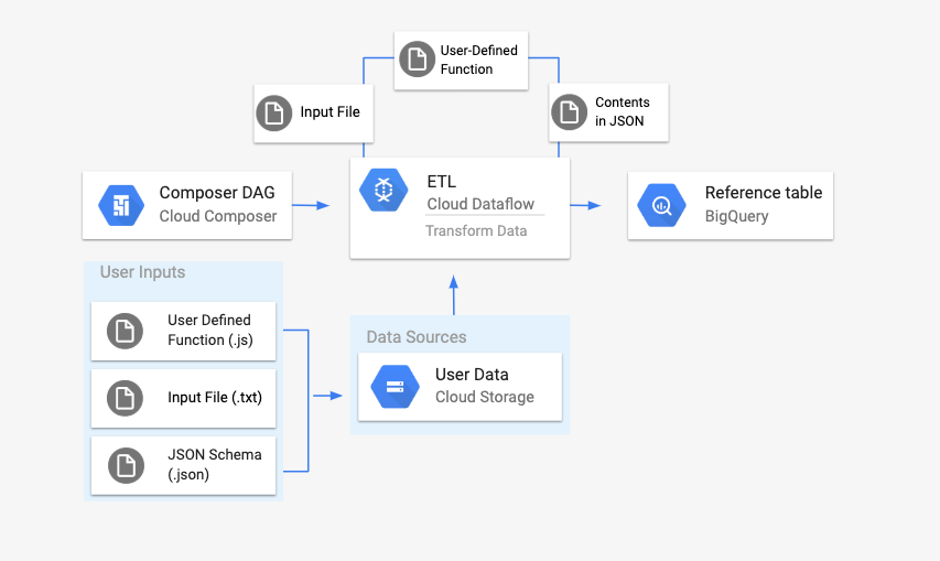 fungsi yang ditentukan pengguna, file input, dan skema JSON akan diupload ke bucket Cloud Storage. DAG yang mereferensikan file ini akan meluncurkan pipeline batch Dataflow, yang akan menerapkan fungsi yang ditentukan pengguna dan file skema JSON ke file input. Setelah itu, konten ini akan diupload ke tabel BigQuery