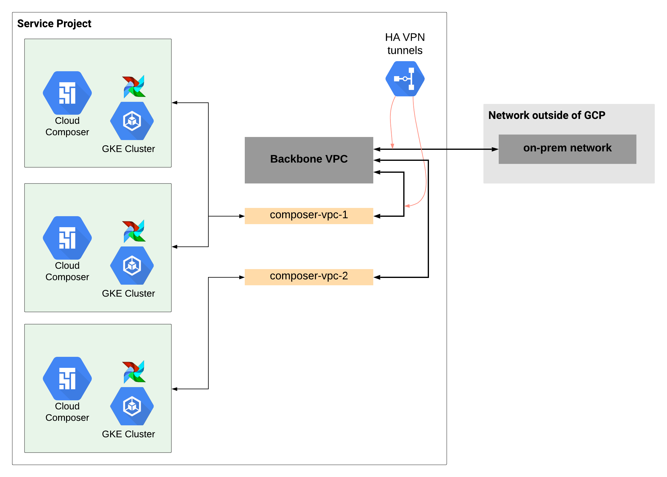 Configurazione di una rete su larga scala in uno scenario di VPC non condiviso