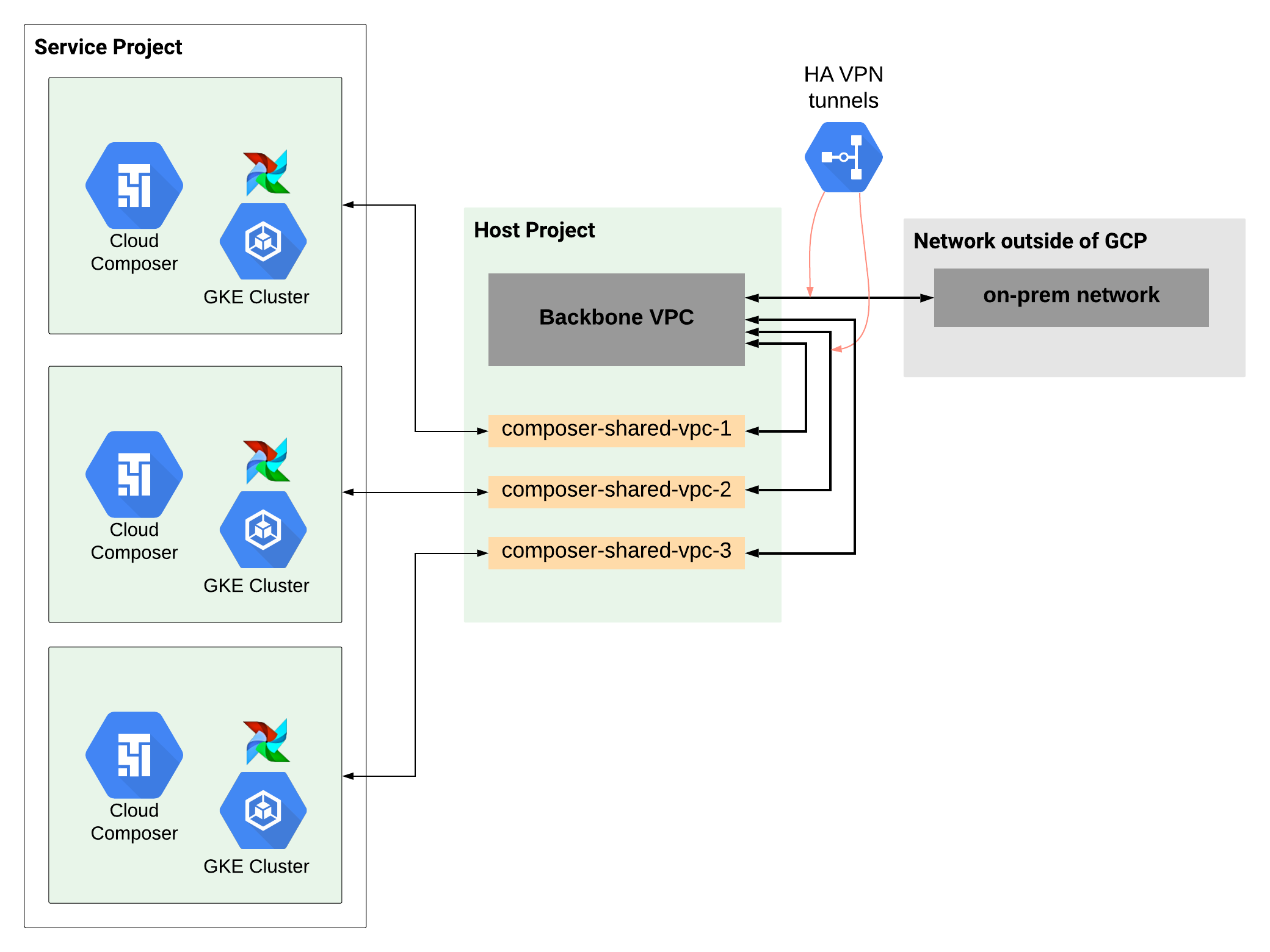 Large-scale network setup in a Shared VPC scenario