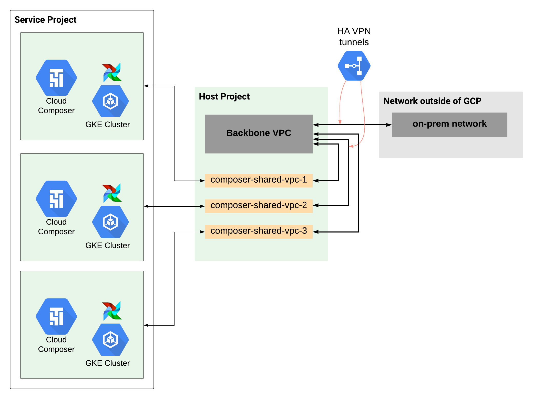 Configurazione di una rete su larga scala in uno scenario di VPC condiviso