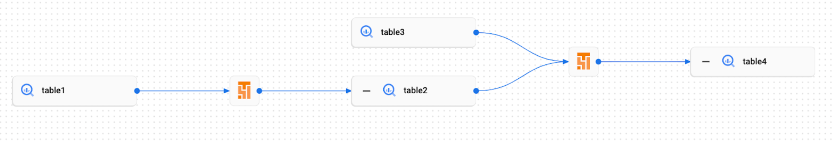 Exemple de graphique de traçabilité pour des événements personnalisés dans l&#39;UI Dataplex