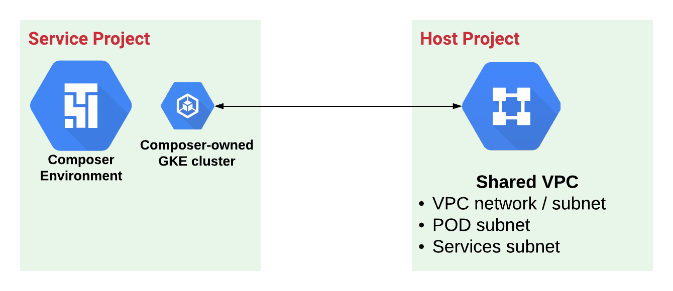 Progetti di servizio e host per Cloud Composer