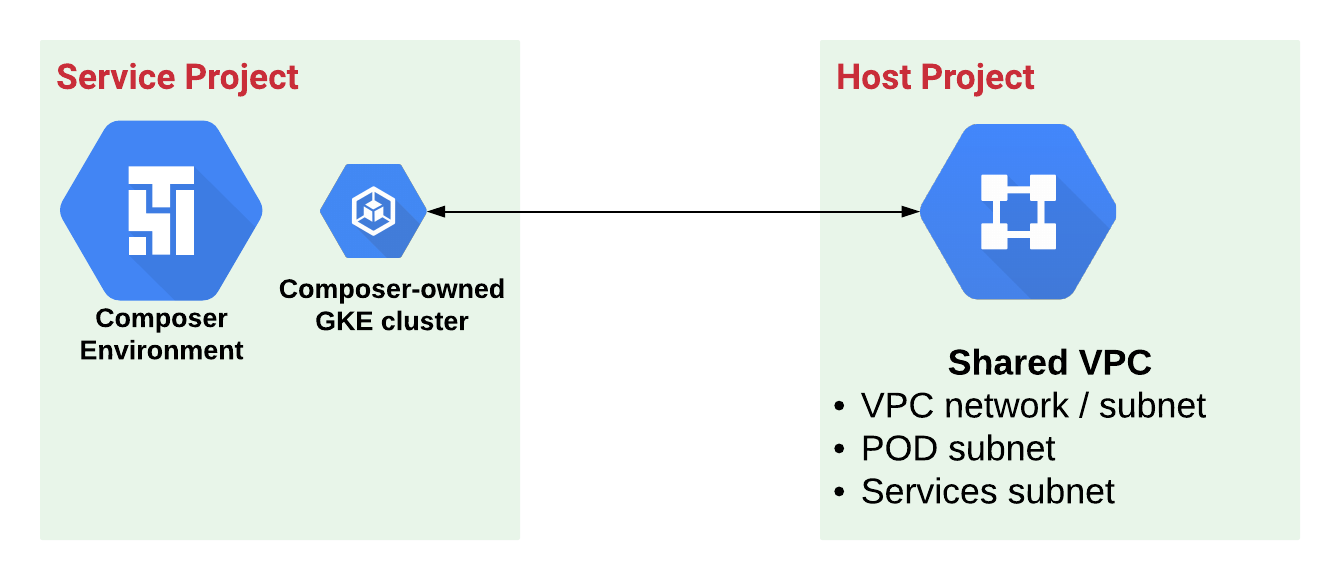 Progetti host e di servizio per Cloud Composer