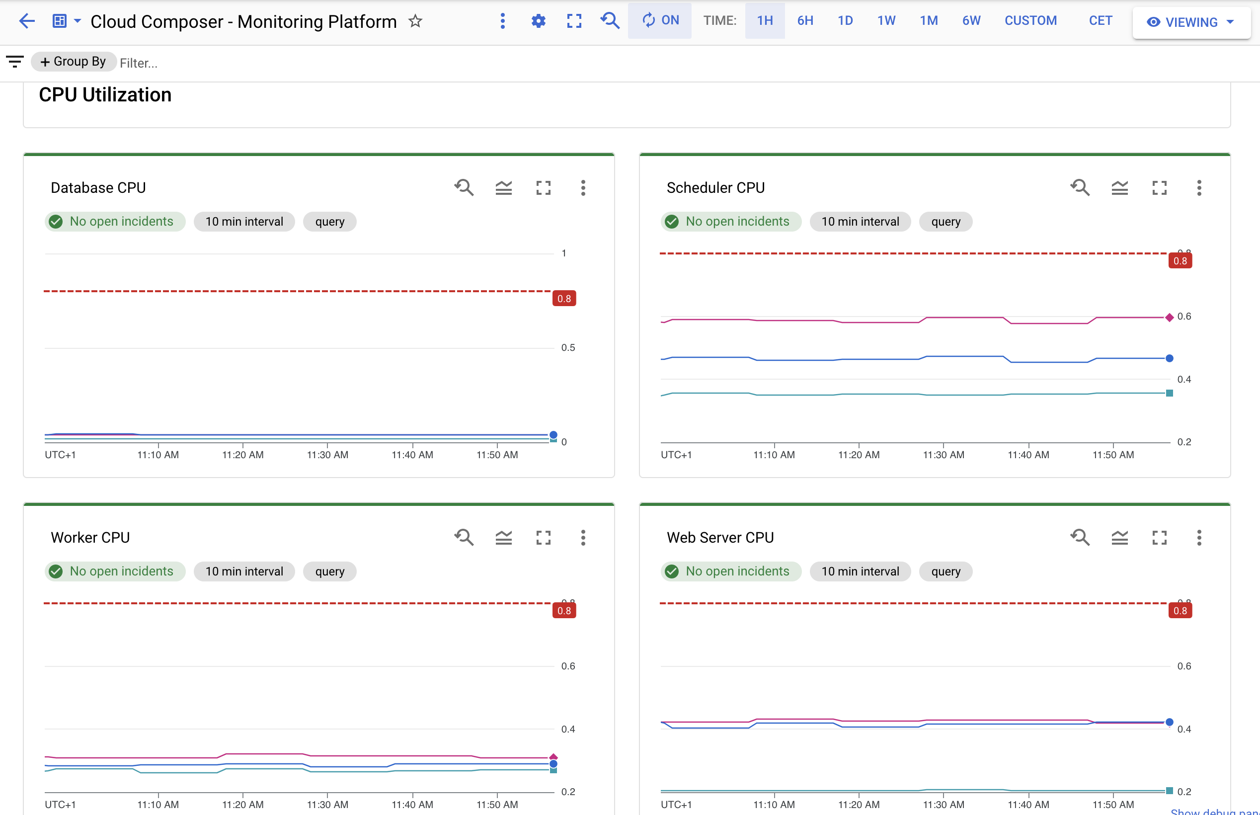 Screenshot des Monitoring-Dashboards mit Datenbank-CPU, Planer-CPU, Worker-CPU und Webserver-CPU
