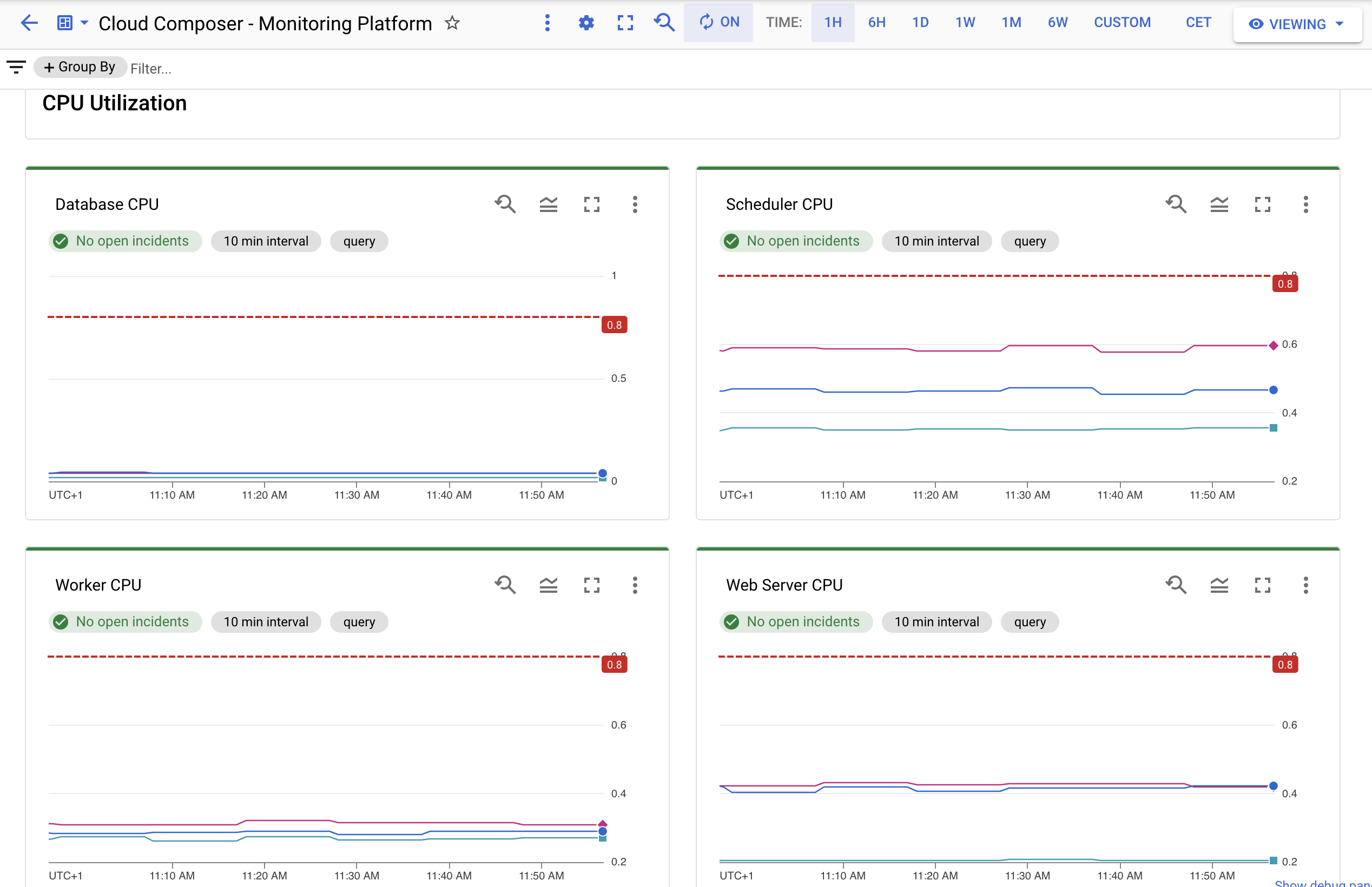 Captura de ecrã do painel de controlo de monitorização que mostra a CPU da base de dados, a CPU do programador, a CPU do trabalhador e a CPU do servidor Web