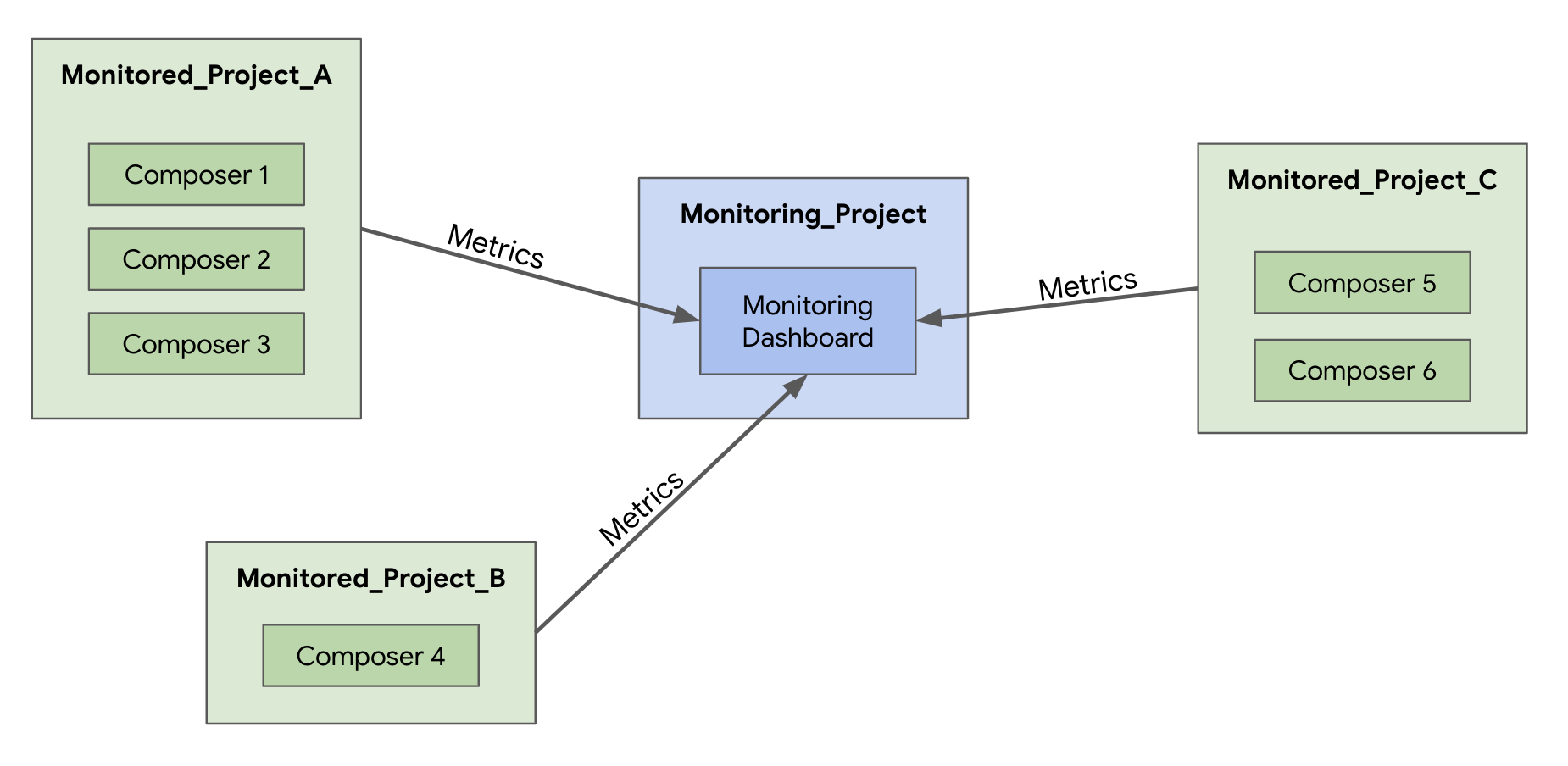 Diagram that shows the monitoring project, which contains the monitoring dashboard, and three monitored projects that each contain composer environments. Each monitored project has an arrow pointing to the monitored project labeled 'metrics'