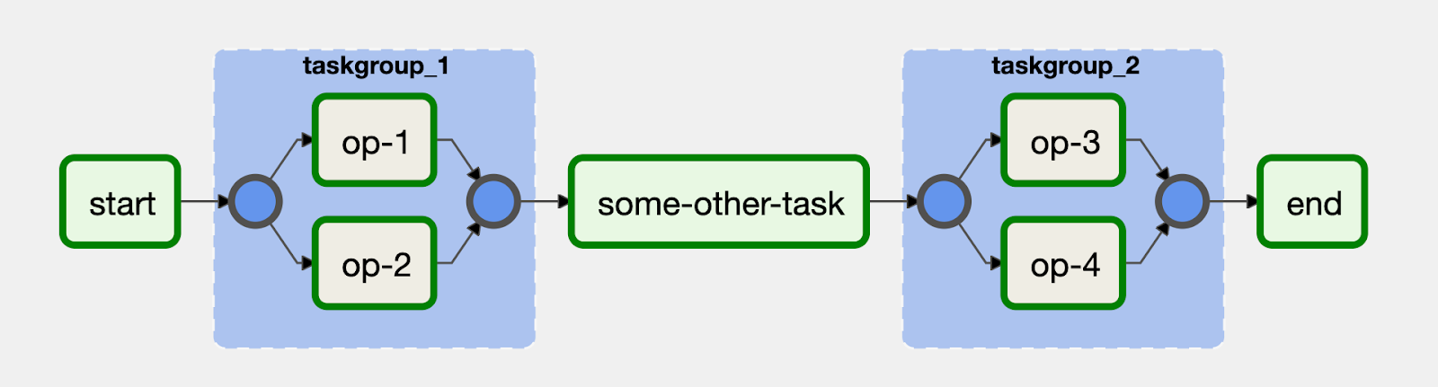 Airflow 2 の TaskGroup 演算子を使用すると、UI でタスクを視覚的にグループ化できます。