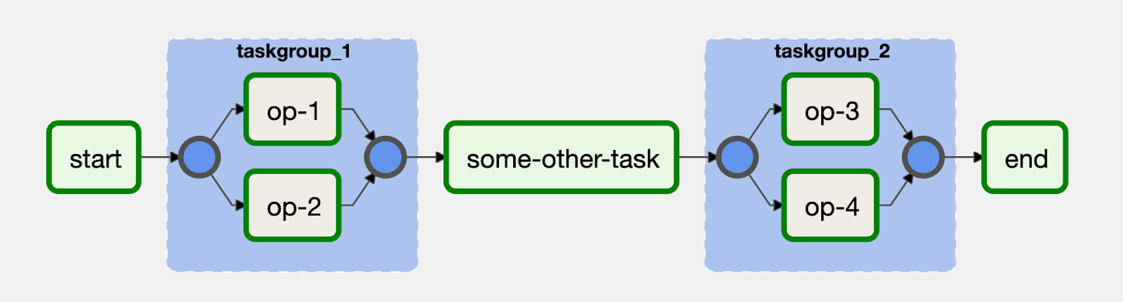 As tarefas podem ser agrupadas visualmente na IU com o operador TaskGroup no Airflow 2