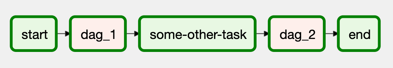 DAGs can be triggered from within a DAG with the TriggerDagRunOperator