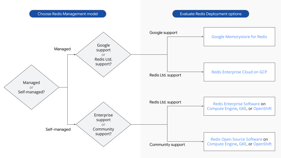 Árbol de decisiones de las opciones de implementación de Redis.