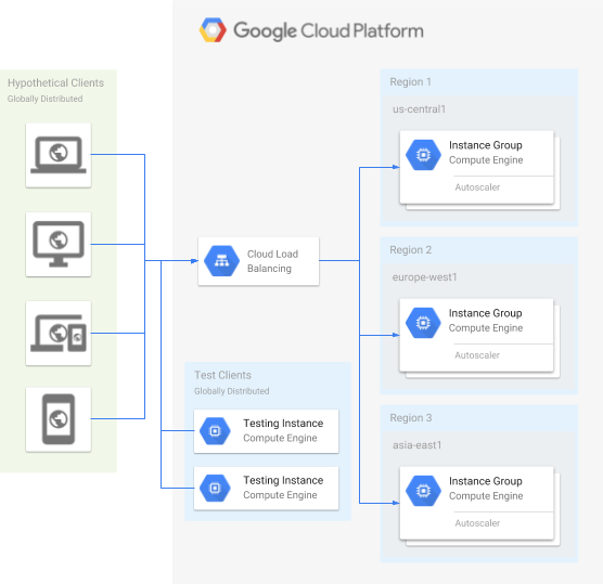 Diagramm: Systemarchitektur eines Load-Balancers mit mehreren regionalen Instanzgruppen