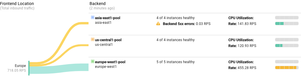  유럽에서 발생하는 요청이 백엔드 3개로 균등하게 분산됨을 보여주는Google Cloud 콘솔의 모니터링 화면