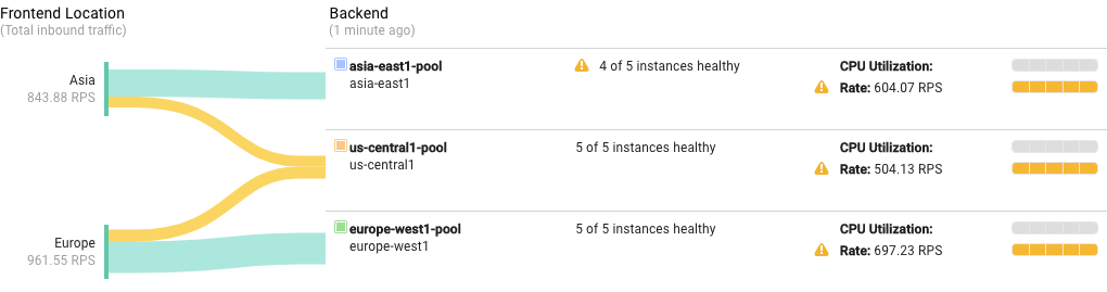 Google Cloud console monitoring display showing requests from Europe and Asia distributed among all three backends