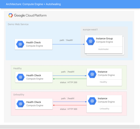 Arsitektur sistem untuk health check dan grup instance.