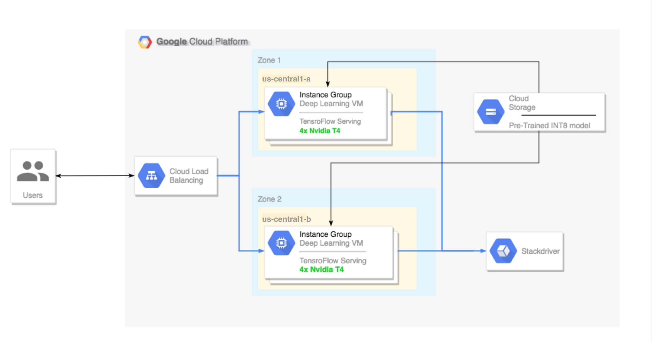 Présentation de l'architecture de haut niveau pour la configuration du tutoriel