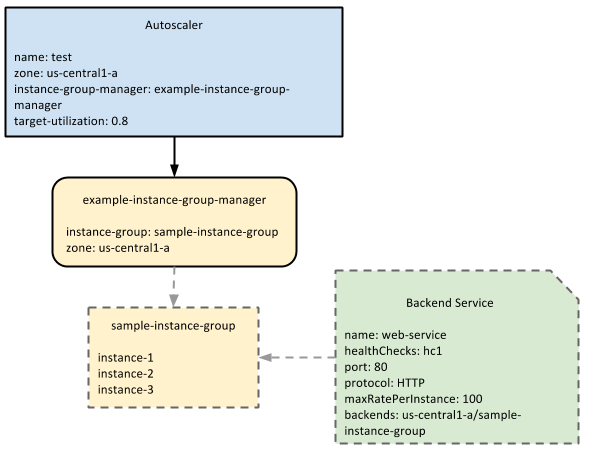 Le relazioni tra lo strumento di scalabilità automatica, i gruppi di istanze gestite e i servizi di bilanciamento del carico di backend.