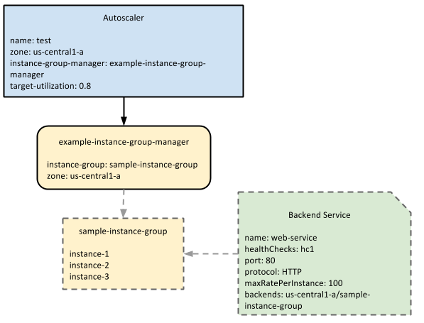 Hubungan antara autoscaler, grup instance terkelola, dan layanan backend load balancing.