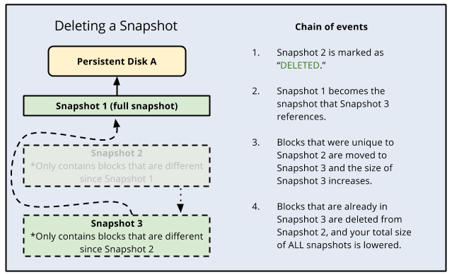 Il processo per l&#39;eliminazione di uno snapshot.