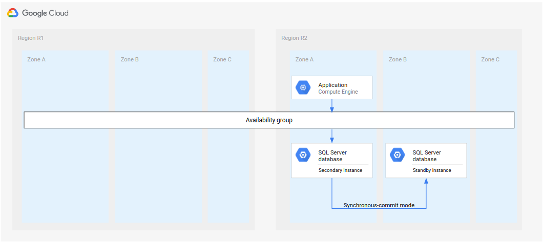 Após o failover, uma das instâncias secundárias na região R2 torna-se uma instância de espera.