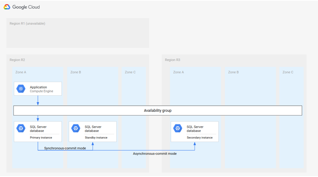 In a complete database DR architecture, the secondary instance in region R2 becomes the primary, and a new secondary instance is created in region R3.