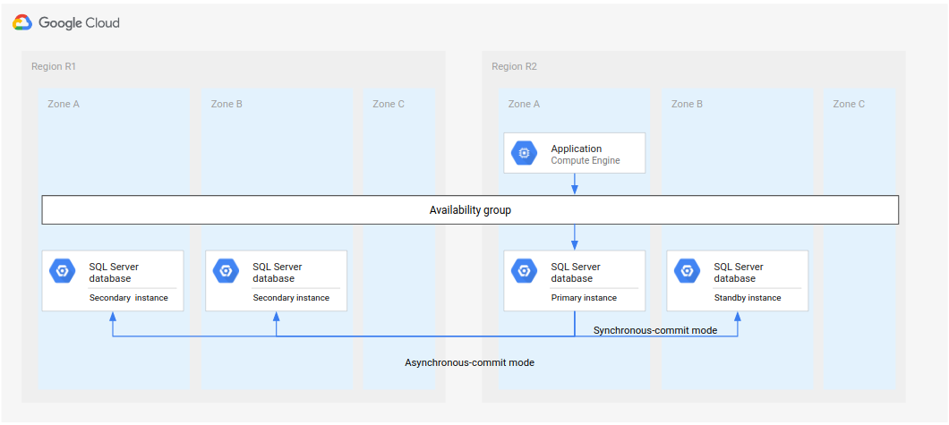 If region R1 is recovered in time, secondary instances are created in region R1.