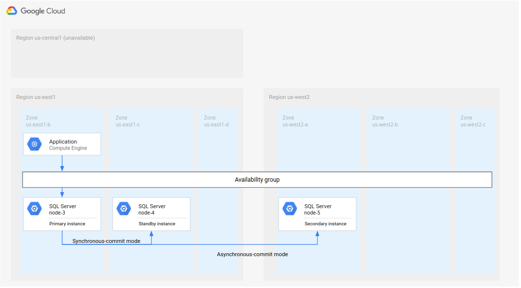 Instance standby dibuat di zona terpisah, tetapi di region yang sama dengan instance utama, dan instance sekunder dibuat di region terpisah.