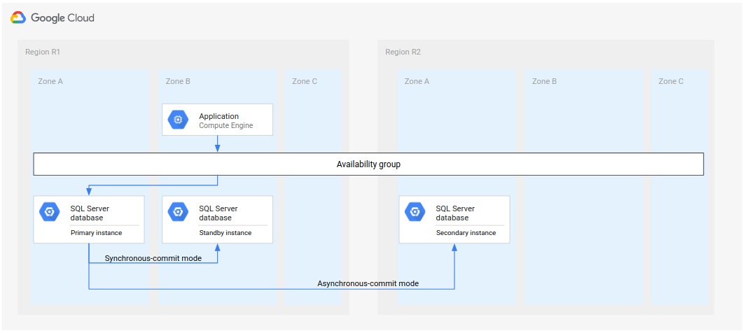 Primary and standby instances in synchronous mode are in different zones in one region, and a secondary instance in asynchronous mode is in another region.