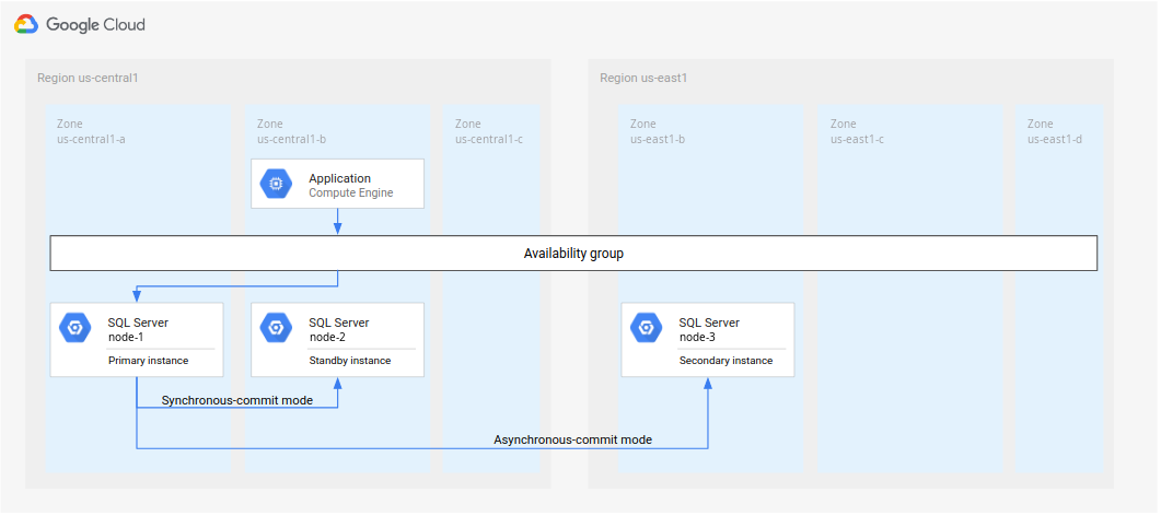 Primary and standby instances in synchronous mode are in different zones in one region, and a secondary instance in asynchronous mode is in another region.