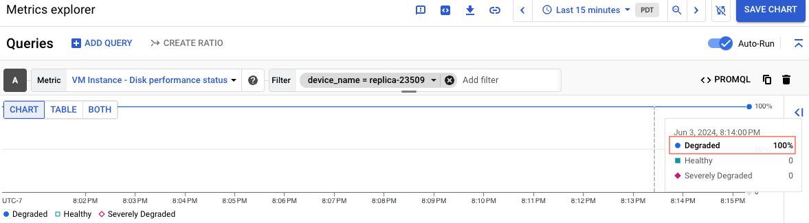 screenshot showing the chart where the disk's status is Degraded