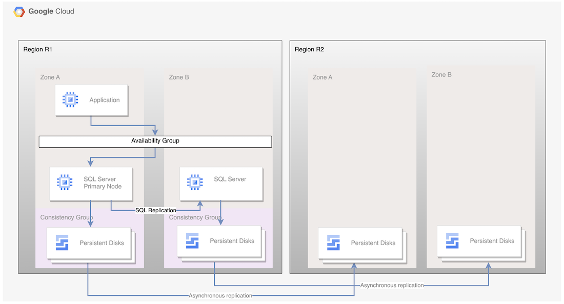 Instance primer dan standby terletak di dua zona di region R1, disk yang mendasarinya direplikasi menggunakan replikasi asinkron ke region R2.