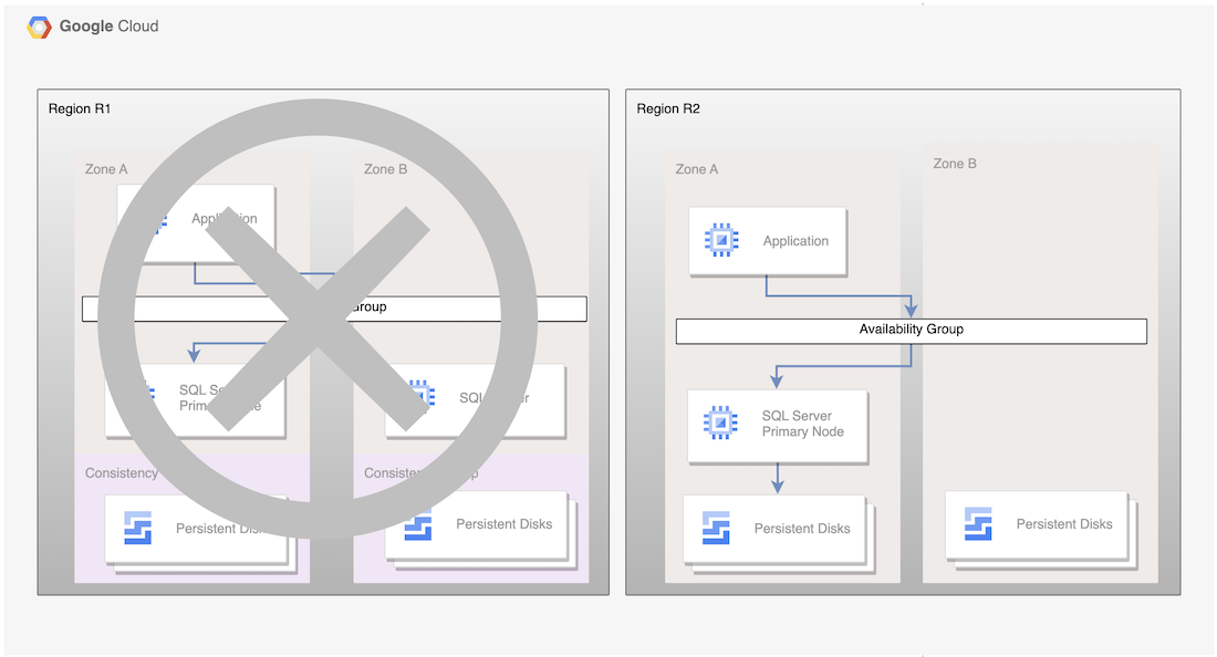 Instance primer dan standby terletak di dua zona di region R1, disk yang mendasarinya direplikasi menggunakan replikasi asinkron ke region R2.