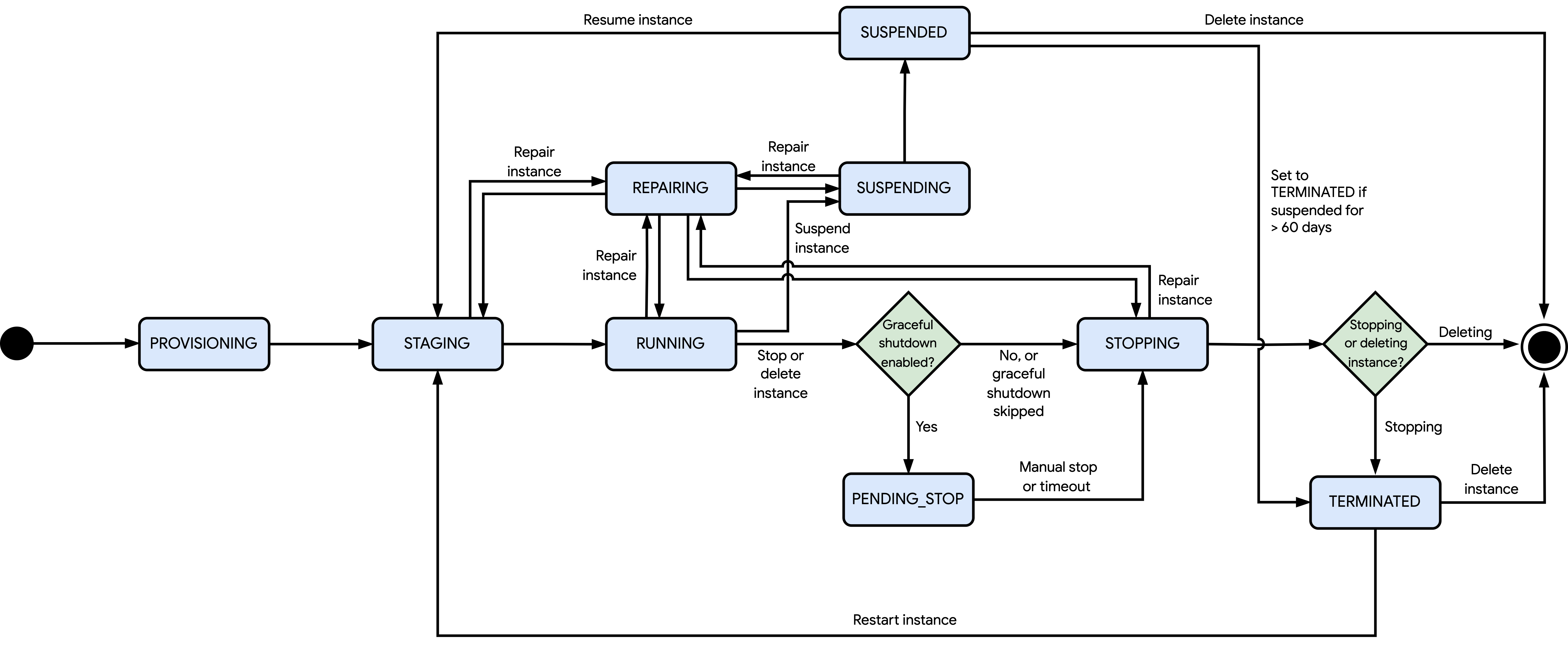 Compute Engine 인스턴스 수명 주기를 설정할 수 있는 각 상태의 플로우 차트입니다.