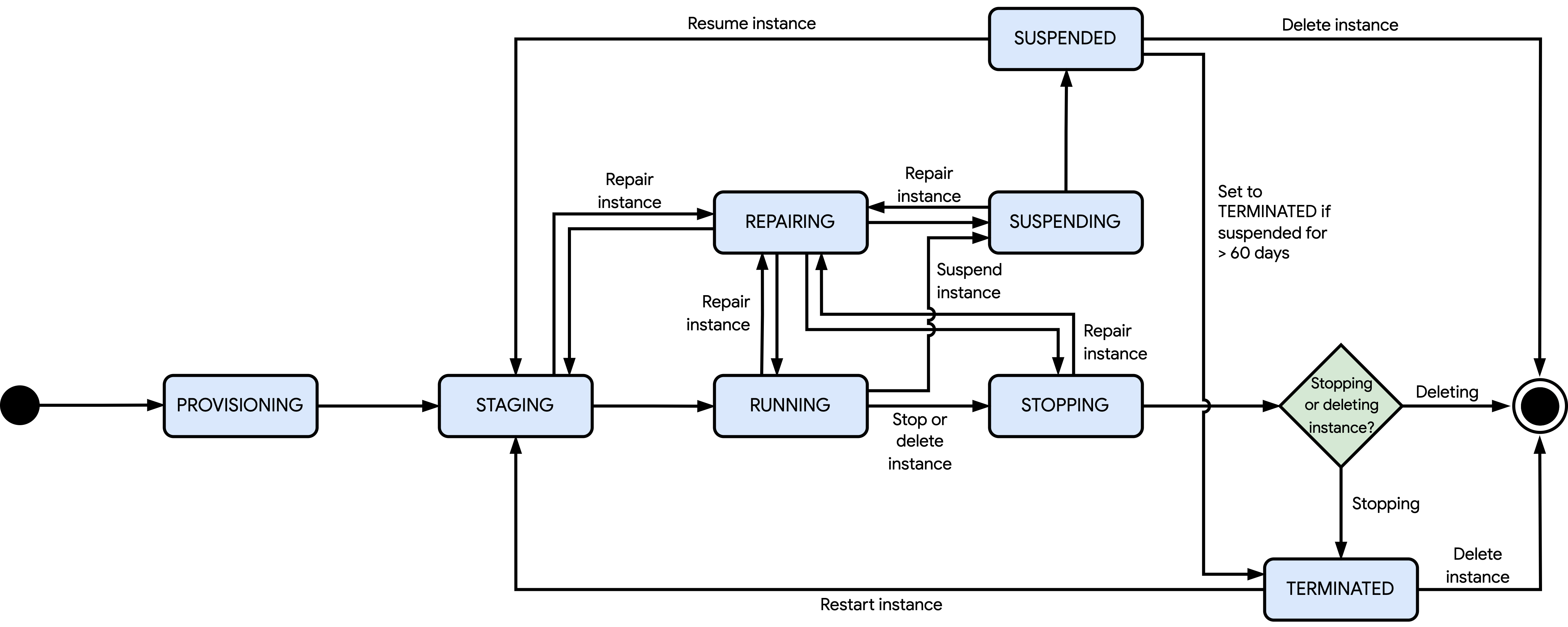 Compute Engine 인스턴스 수명 주기를 설정할 수 있는 각 상태의 플로우 차트입니다.