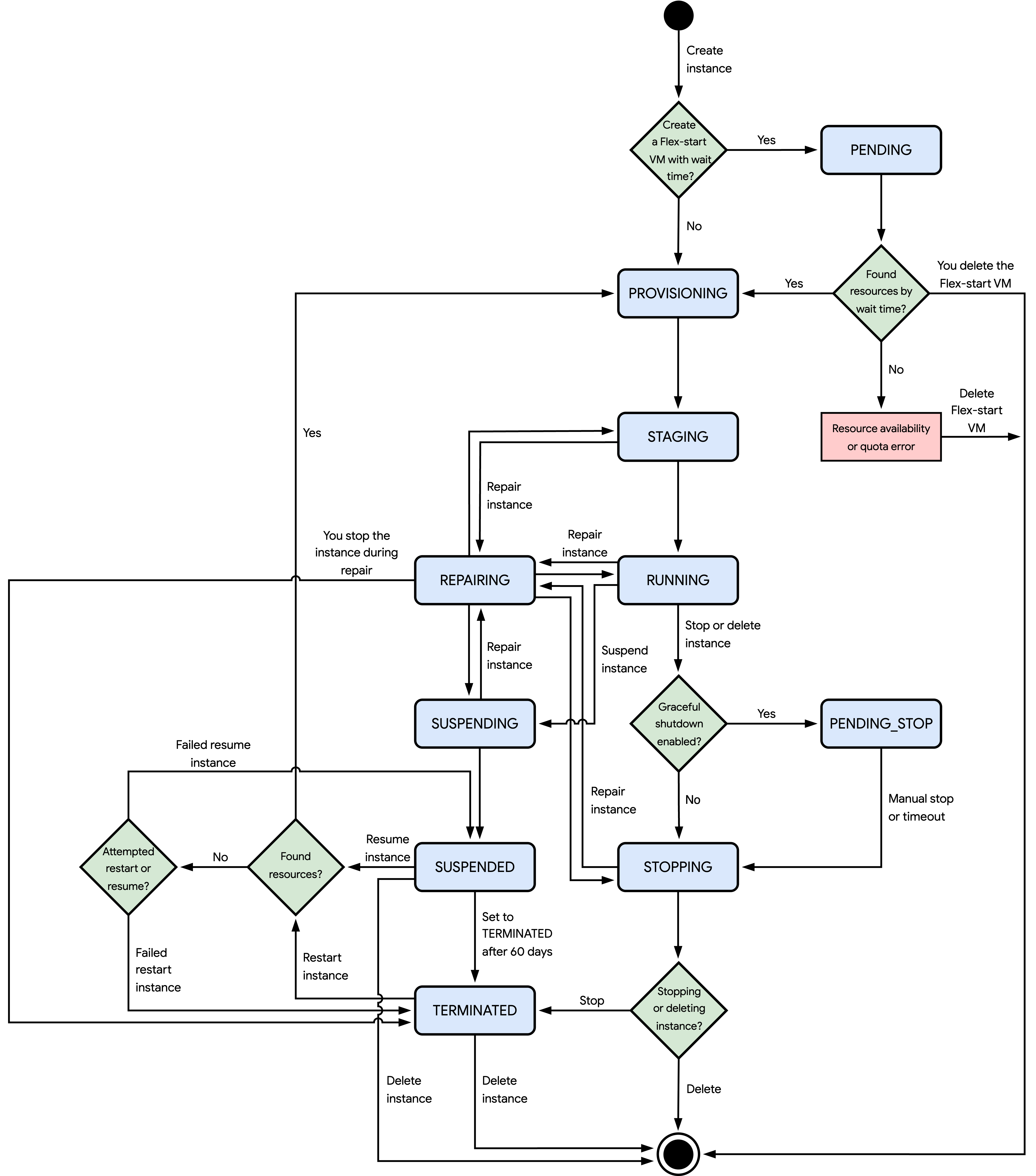 Diagrama de flujo de cada estado en el que se puede configurar el ciclo de vida de una instancia de Compute Engine.
