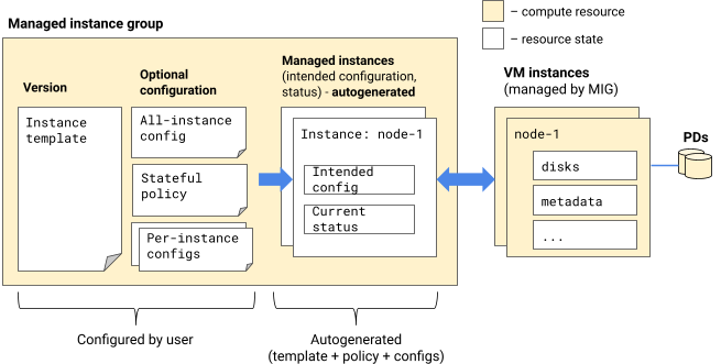 How to create and manage instances using the Multi-instance