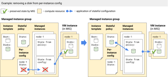Removing a disk from a per-instance configuration but not from stateful policy.