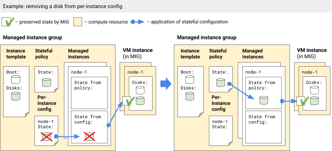 Menghapus disk dari konfigurasi per instance, tetapi tidak dari kebijakan stateful.