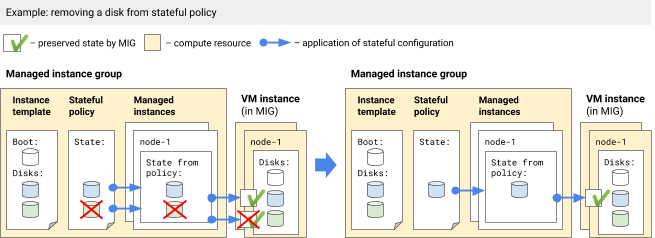 Removing a disk from a stateful policy.