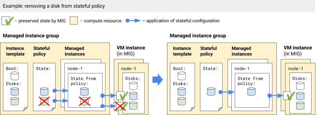 Menghapus disk dari kebijakan stateful.