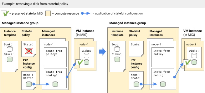 Removing a disk from a stateful policy when a per-instance configuration also exists.