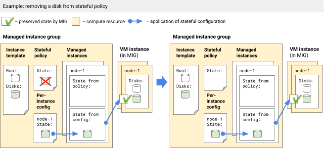 Suppression d'un disque d'une règle avec état lorsqu'une configuration par instance existe également.