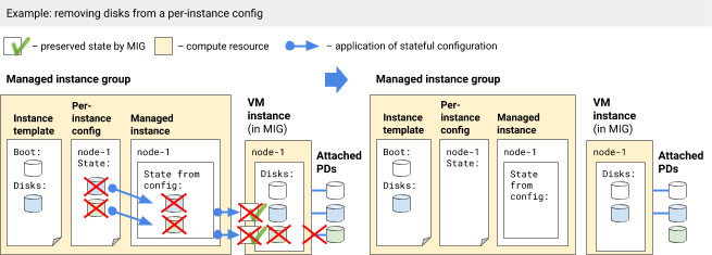 Eliminar discos de una configuración por instancia.